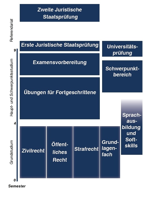 9 Fragen rund ums Studium › Rechtswissenschaft studieren an der FAU